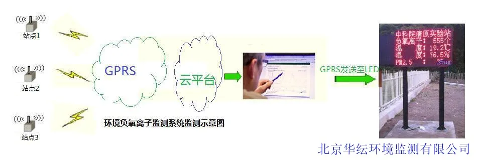 HY-200B户外负离子监测系统
