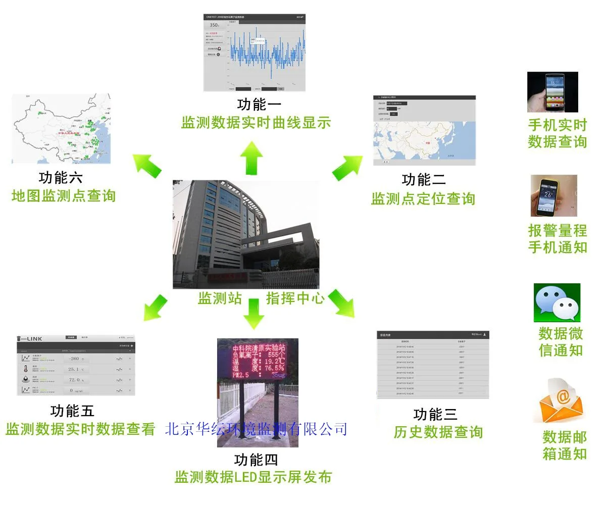 HY-100B空气负氧离子监测系统