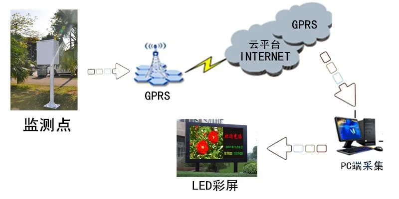 HY-3000景区负氧离子监测系统